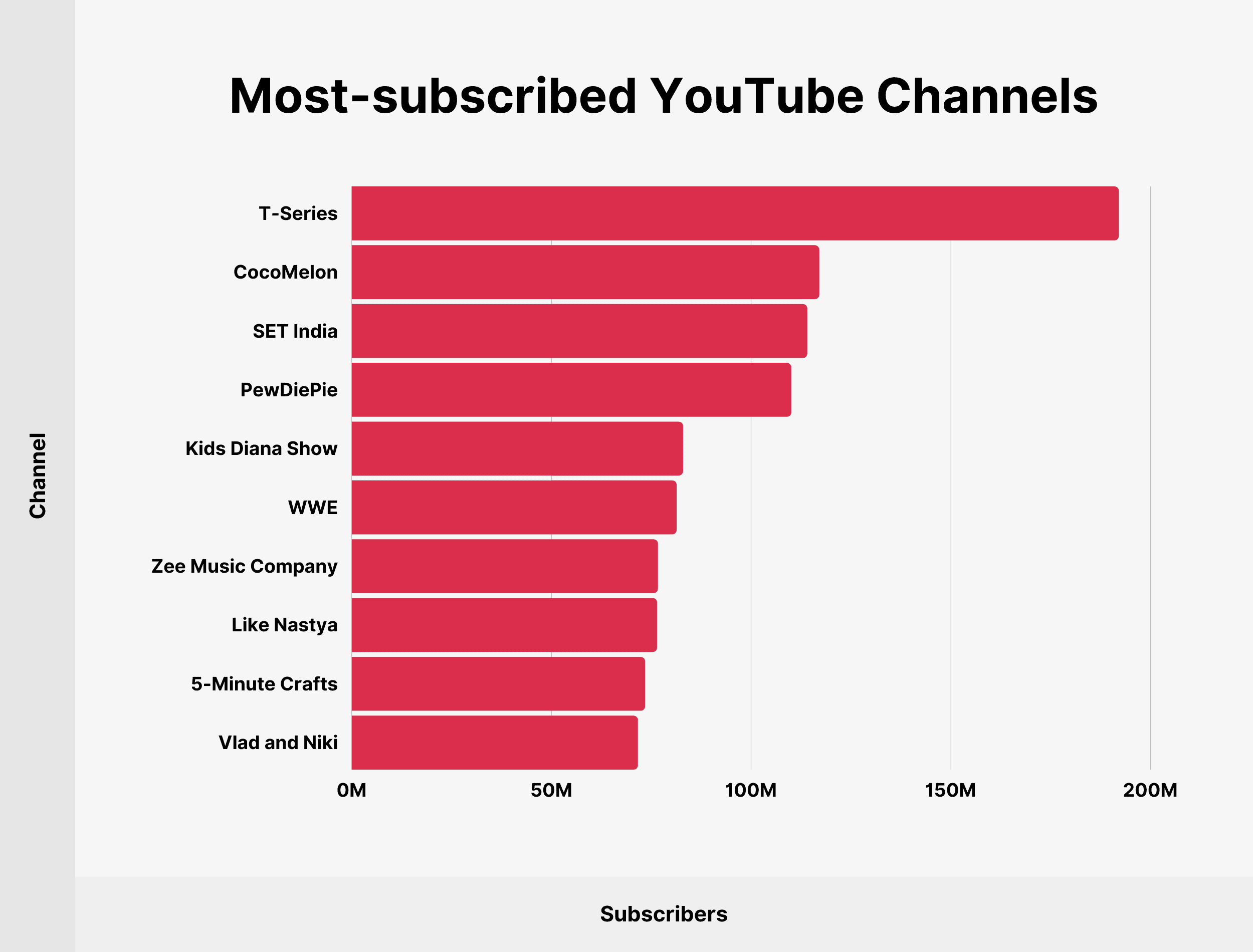 most subscribed YouTube channels